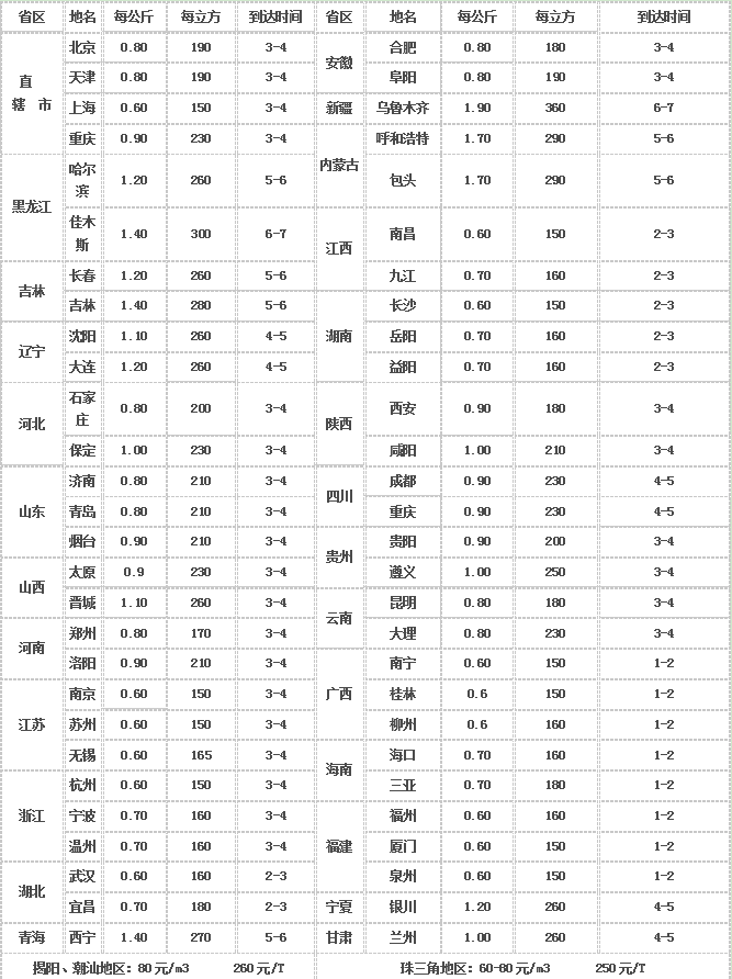 回頭車國(guó)內(nèi)物流運(yùn)價(jià)